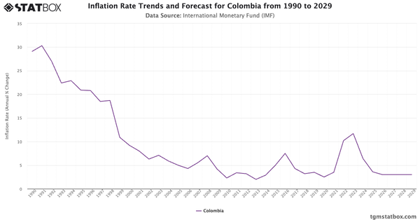 Inflation Rate Trends and Forecast for Colombia from 1990 to 2029|Chart|TGM StatBox