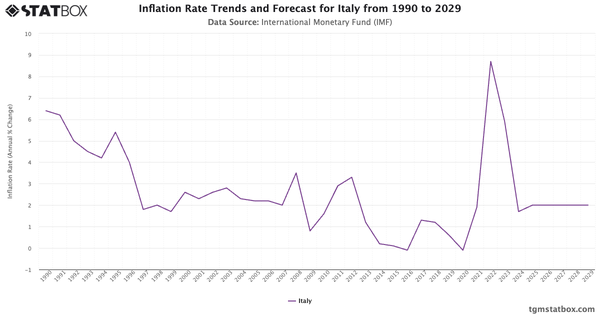 Inflation Rate Trends and Forecast for Italy from 1990 to 2029|Chart|TGM StatBox