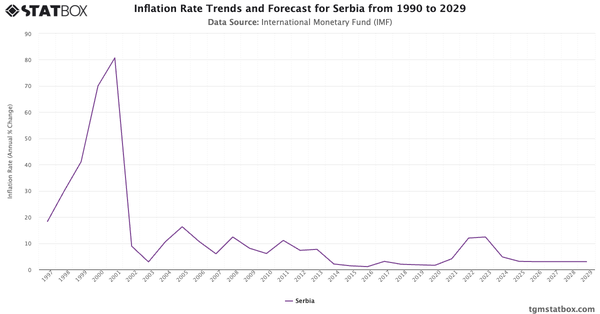 Inflation Rate Trends and Forecast for Serbia from 1990 to 2029|Chart|TGM StatBox