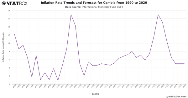 Inflation Rate Trends and Forecast for Gambia from 1990 to 2029|Chart|TGM StatBox