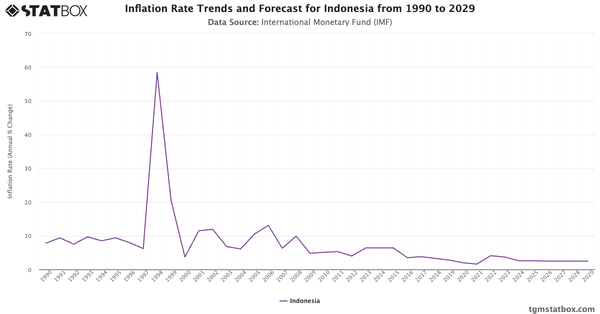 Inflation Rate Trends and Forecast for Indonesia from 1990 to 2029|Chart|TGM StatBox