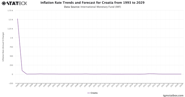 Inflation Rate Trends and Forecast for Croatia from 1993 to 2029|Chart|TGM StatBox