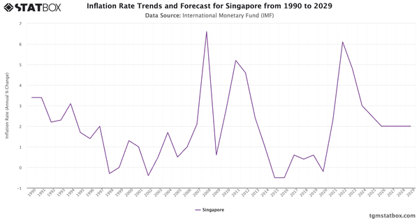 Inflation Rate Trends and Forecast for Singapore from 1990 to 2029|Chart|TGM StatBox