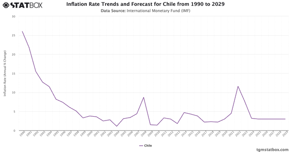 Inflation Rate Trends and Forecast for Chile from 1990 to 2029|Chart|TGM StatBox