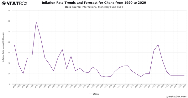 Inflation Rate Trends and Forecast for Ghana from 1990 to 2029|Chart|TGM StatBox