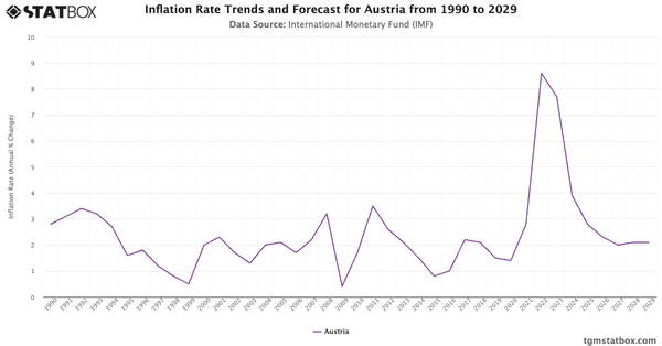 Inflation Rate Trends and Forecast for Austria from 1990 to 2029|Chart|TGM StatBox