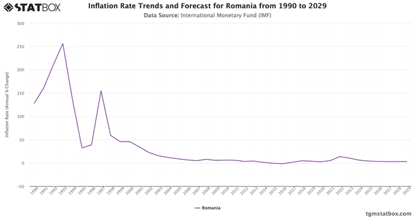 Inflation Rate Trends and Forecast for Romania from 1990 to 2029|Chart|TGM StatBox