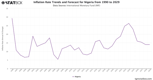 Inflation Rate Trends and Forecast for Nigeria from 1990 to 2029|Chart|TGM StatBox