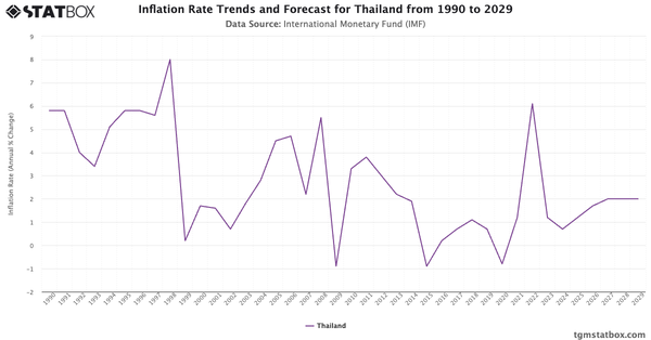 Inflation Rate Trends and Forecast for Thailand from 1990 to 2029|Chart|TGM StatBox