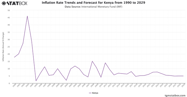 Inflation Rate Trends and Forecast for Kenya from 1990 to 2029|Chart|TGM StatBox