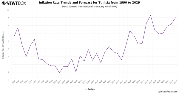 Inflation Rate Trends and Forecast for Tunisia from 1990 to 2029|Chart|TGM StatBox