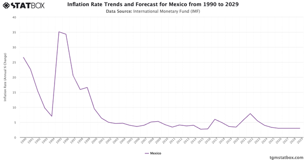 Inflation Rate Trends and Forecast for Mexico from 1990 to 2029|Chart|TGM StatBox