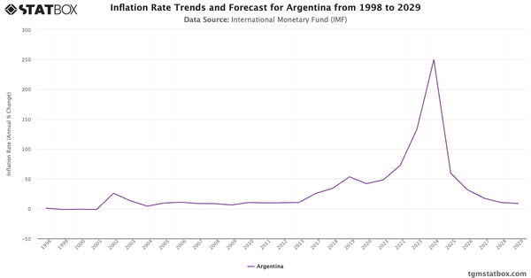 Inflation Rate Trends and Forecast for Argentina from 1998 to 2029|Chart|TGM StatBox