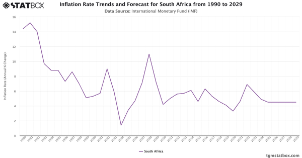 Inflation Rate Trends and Forecast for South Africa from 1990 to 2029|Chart|TGM StatBox