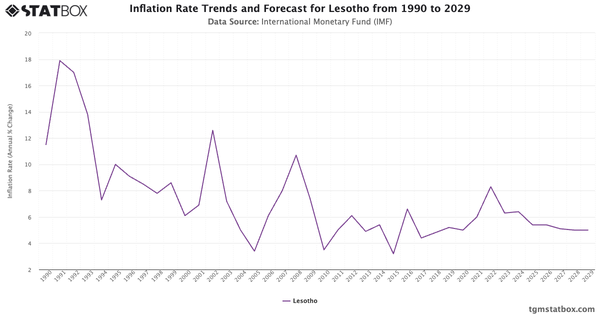 Inflation Rate Trends and Forecast for Lesotho from 1990 to 2029|Chart|TGM StatBox