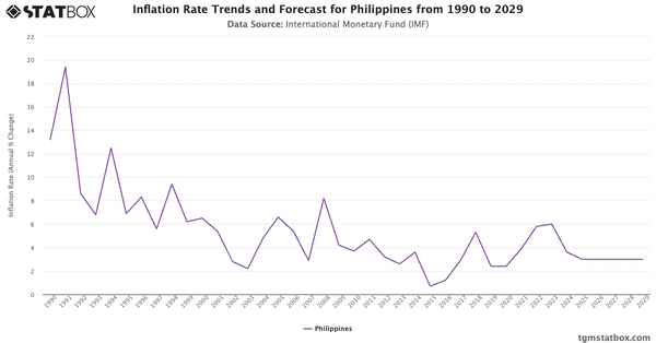 Inflation Rate Trends and Forecast for Philippines from 1990 to 2029|Chart|TGM StatBox