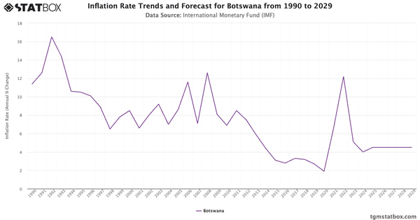 Inflation Rate Trends and Forecast for Botswana from 1990 to 2029|Chart|TGM StatBox