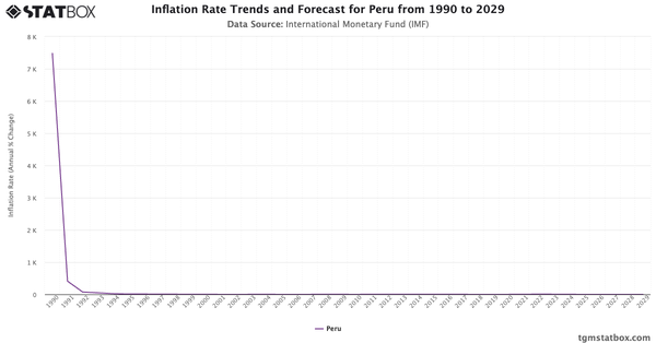 Inflation Rate Trends and Forecast for Peru from 1990 to 2029|Chart|TGM StatBox