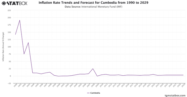 Inflation Rate Trends and Forecast for Cambodia from 1990 to 2029|Chart|TGM StatBox