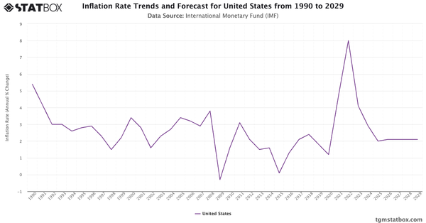 Inflation Rate Trends and Forecast for United States from 1990 to 2029|Chart|TGM StatBox