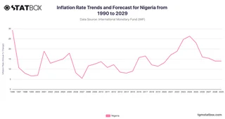 Inflation Rate Trends and Forecast for Nigeria from 1990 to 2029