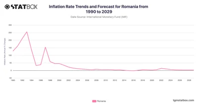Inflation Rate Trends and Forecast for Romania from 1990 to 2029