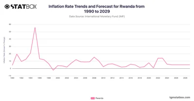 Inflation Rate Trends and Forecast for Rwanda from 1990 to 2029