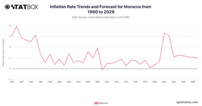 Inflation Rate Trends and Forecast for Morocco from 1990 to 2029