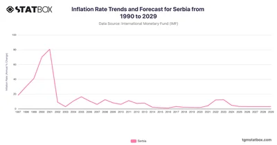 Inflation Rate Trends and Forecast for Serbia from 1990 to 2029