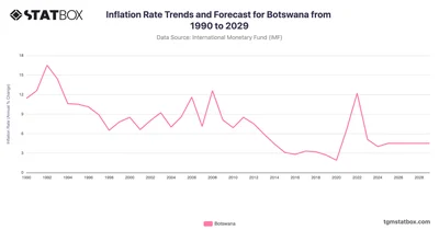 Inflation Rate Trends and Forecast for Botswana from 1990 to 2029