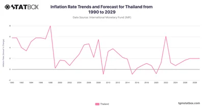 Inflation Rate Trends and Forecast for Thailand from 1990 to 2029