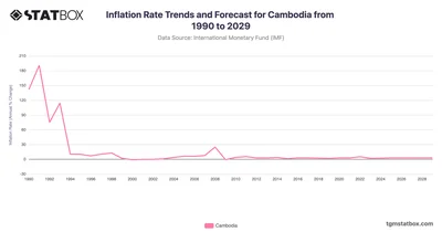 Inflation Rate Trends and Forecast for Cambodia from 1990 to 2029