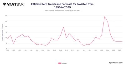 Inflation Rate Trends and Forecast for Pakistan from 1990 to 2029