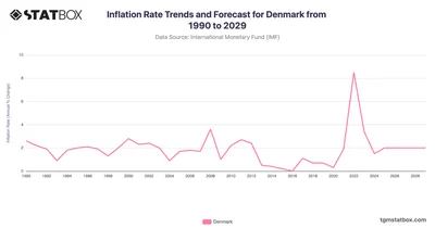 Inflation Rate Trends and Forecast for Denmark from 1990 to 2029