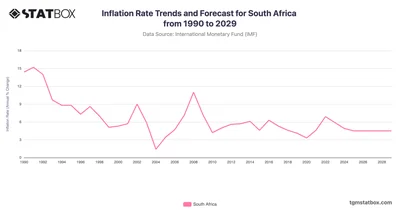 Inflation Rate Trends and Forecast for South Africa from 1990 to 2029