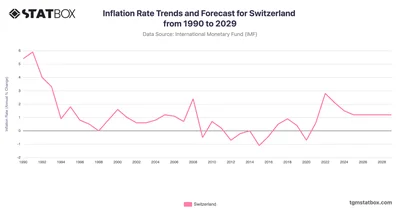 Inflation Rate Trends and Forecast for Switzerland from 1990 to 2029