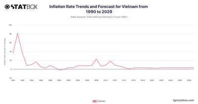 Inflation Rate Trends and Forecast for Vietnam from 1990 to 2029
