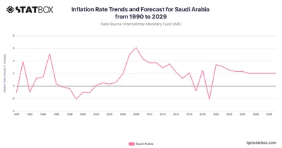 Inflation Rate Trends and Forecast for Saudi Arabia from 1990 to 2029