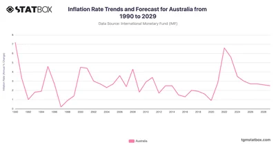 Inflation Rate Trends and Forecast for Australia from 1990 to 2029