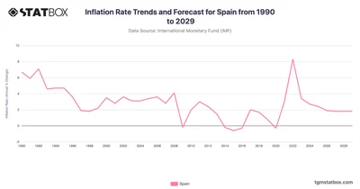Inflation Rate Trends and Forecast for Spain from 1990 to 2029