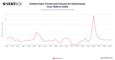 Inflation Rate Trends and Forecast for Netherlands from 1990 to 2029