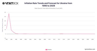 Inflation Rate Trends and Forecast for Ukraine from 1990 to 2029