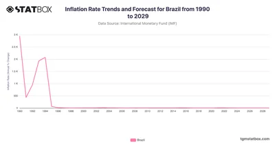 Inflation Rate Trends and Forecast for Brazil from 1990 to 2029