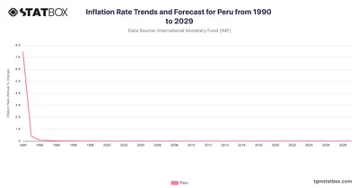Inflation Rate Trends and Forecast for Peru from 1990 to 2029