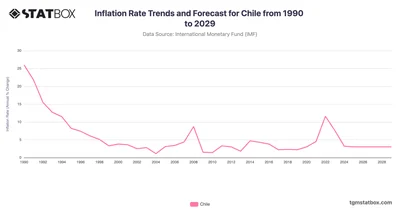 Inflation Rate Trends and Forecast for Chile from 1990 to 2029