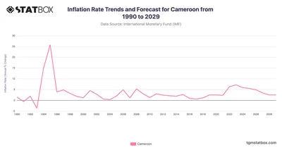 Inflation Rate Trends and Forecast for Cameroon from 1990 to 2029