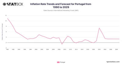 Inflation Rate Trends and Forecast for Portugal from 1990 to 2029