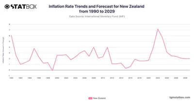 Inflation Rate Trends and Forecast for New Zealand from 1990 to 2029