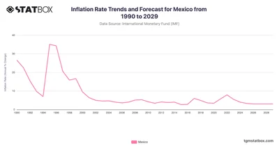 Inflation Rate Trends and Forecast for Mexico from 1990 to 2029