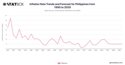 Inflation Rate Trends and Forecast for Philippines from 1990 to 2029